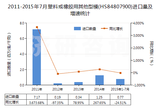 2011-2015年7月塑料或橡膠用其他型模(HS84807900)進(jìn)口量及增速統(tǒng)計(jì)
